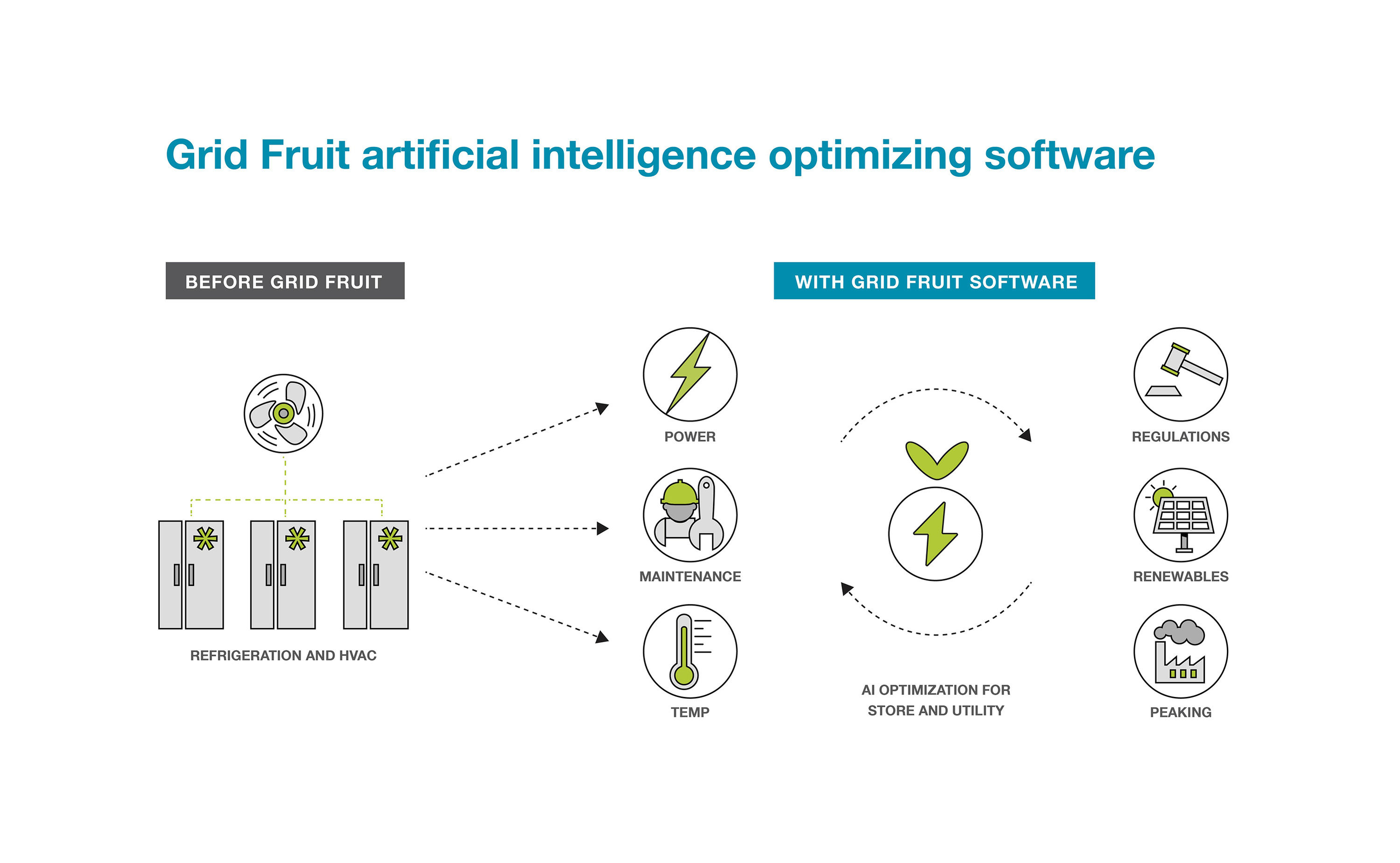 EPRI: Emerging Technology Grid Fruit